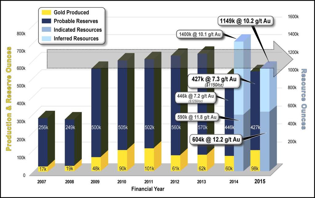 Graph 1: NOTES: Production, Ore Reserves and Mineral Resources status since 2007, demonstrating the Co-O Mine s history of increasing resources and replacing mine depletion.