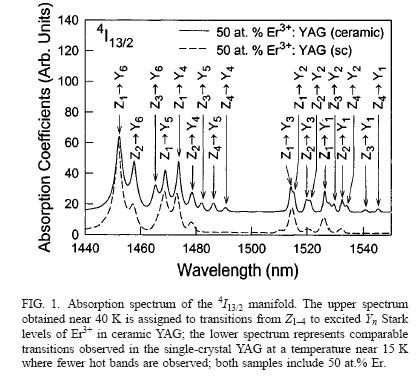 Absorption spectra obtained between 1550 nm and 440 nm and fluorescence spectra obtained between 1700 nm and 1500 nm are reported in a comparative spectroscopic study of ceramic YAG and