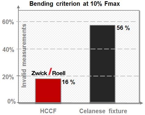 Example: repeatable compression test The HCCF enabled considerably more valid tests to be performed compared with the Celanese compression fixture.