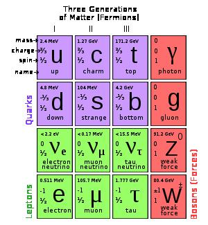 The standard model gives three generations of fermions, both quarks and leptons but one (or in the case of the weak force, a single set of) gauge bosons for each force interaction.