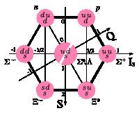 Figure 9: A Baryon Octet Showing Quark Combinations Figure 10: A Meson Octet Showing Quark Combinations The weak interaction changes the flavour of quark, so for example, a beta-minus decay can be