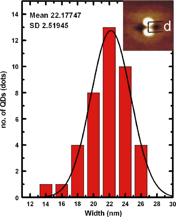 S. Suraprapapich et al. / Journal of Crystal Growth 301 302 (2007) 735 739 737 3. Results and discussion Figs. 1(a) and 2(a) show AFM image of as-grown QDs at a coverage of 1.