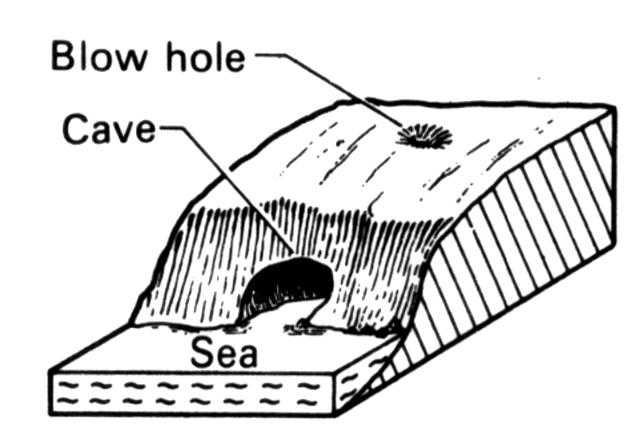 The diagram below shows a cave linked by a vertical shaft to the cliff top forming a blow hole.