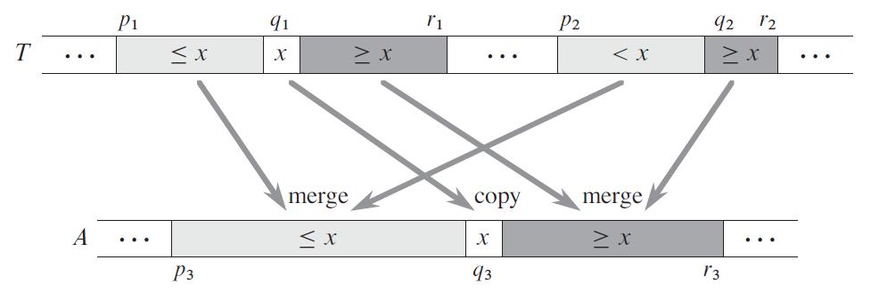 subarrays to merge: Parallel Merge 1 1.... suppose: Source:Cormenet al., Introduction to Algorithms, 3 rd Edition merged output:.