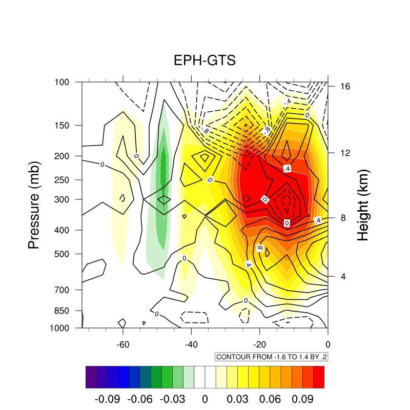Time-Height section of differences in relative vorticity (contour) and vertical motion (color) between experiments with and without GPS RO assimilation
