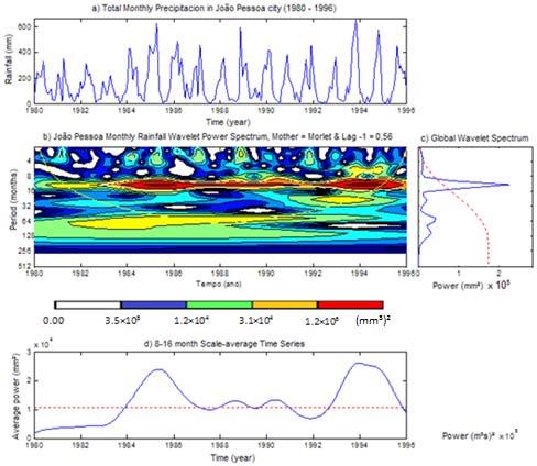 27 Fig. 4 (a) Total monthly precipitation in João Pessoa city. (b) Normalized wavelet power spectrum using Morlet wavelet. (c) Global wavelet power spectrum.