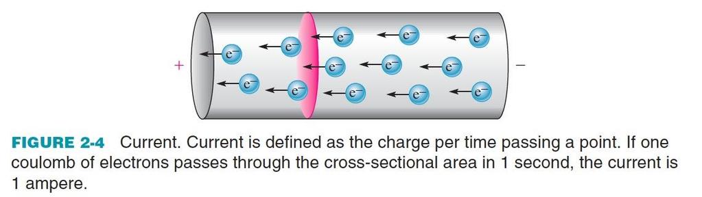 2-2 Electrical Current Current is symbolized by I and its unit is the ampere (A). Conventional current is based on the assumption that charge moved from positive to negative by definition.