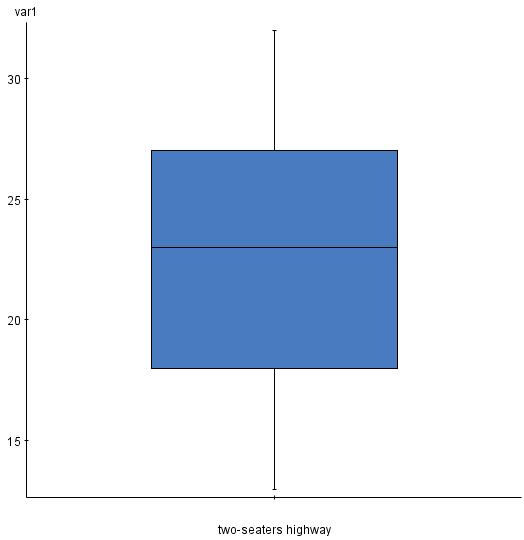 Boxplots: A boxplot is a graph of the five-number summary: A