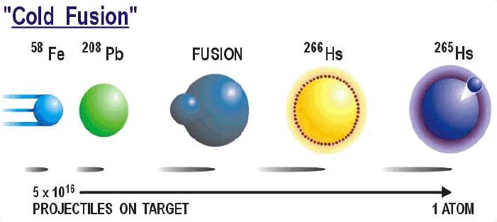 Cold fusion (1981 1996) Coulomb barrier V C between projectile and target nucleus has to be exceeded VV CC = ZZ pp ZZ