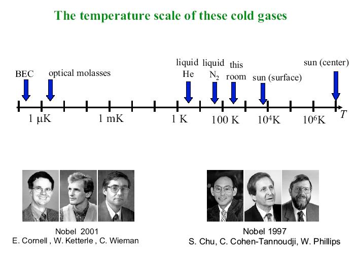 Ultra-cold atomic gases : BEC COOLING - Bosonic atoms, e.