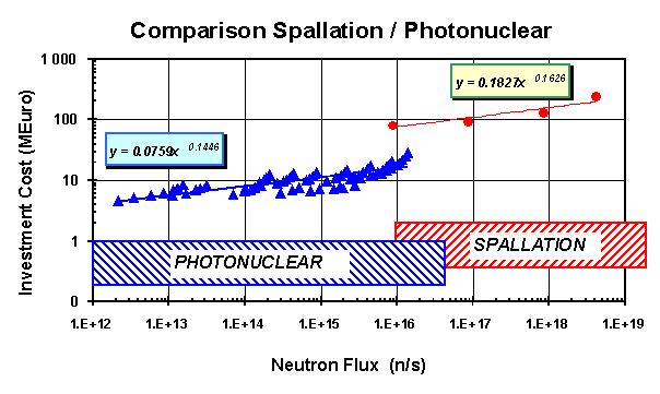the neutron cost is around 30 MeV, i.e. ~30 times cheaper than the photo-nuclear one.