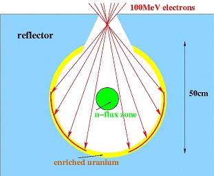 envelope as shown in Figure 1. We choose 100 MeV electrons since neutron production is nearly linear as a function of the incident beam energy, i.e. neutron production is constant for a given beam power as discussed above.