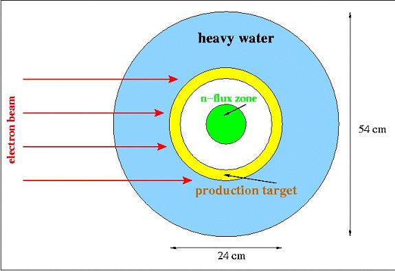 envelope as shown in Figure 5. An important difference (compared to the G1 geometry) is that the beam electrons first should penetrate heavy water before they can interact with uranium.