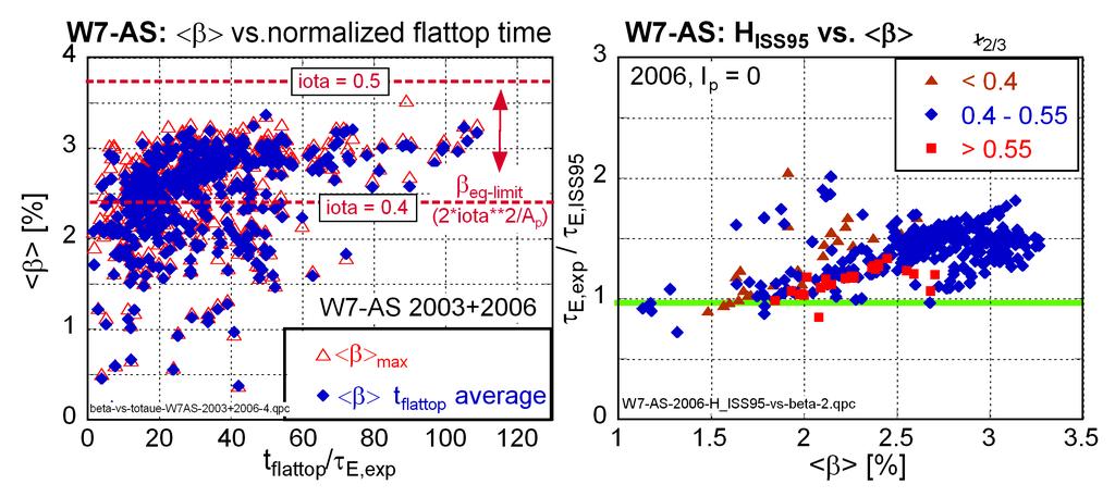 3 FIG. 1. Left: β from the combined W7-AS survey datasets versus the time (normalized to τ E,exp. ) in which δ β β 10% (as a measure of the stationarity of the discharges).