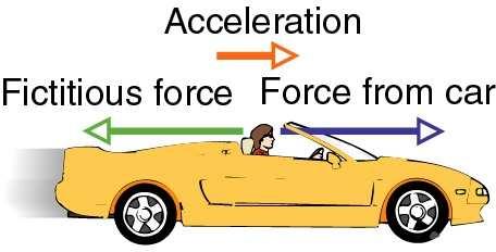 Experiencing Acceleration: The backward force you feel when