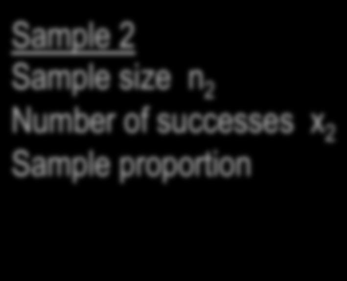 The sample proportions are computed.