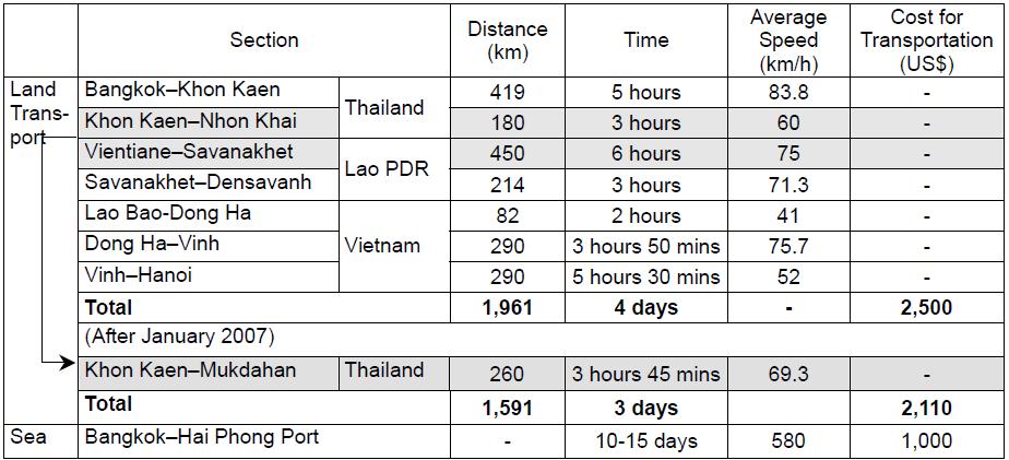 Table 4: Estimated reductions in transportation time and cost of the Bangkok-Hanoi route after the start of Second Thai-Lao Friendship Bridge Source: JETRO (2007) Note: Transport cost is for a TEU,