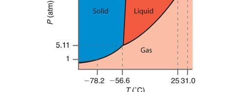 P7.3) Within what range can you restrict the values o P and i the ollowing inoration is known about CO 2? Use Figure 7.8 to answer this proble. a. As the teperature is increased, the solid is irst converted to the liquid and subsequently to the gaseous state.