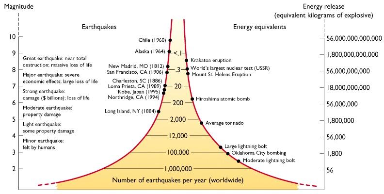 Total number of earthquakes per year as a function of magnitude on the Richter-scale and amount of energy Sumatra 2004 11 The amount of energy released by earthquakes is quite enormous and they are