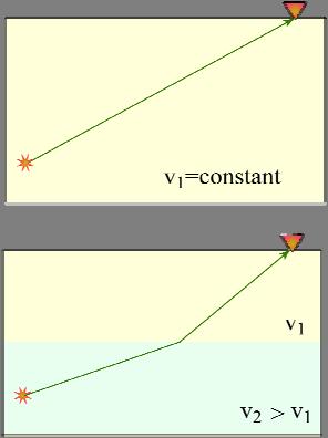 P sini1/v1=sini2/v2 P S 19 Refraction and conversion of waves at interfaces is a fundamental element in imaging.