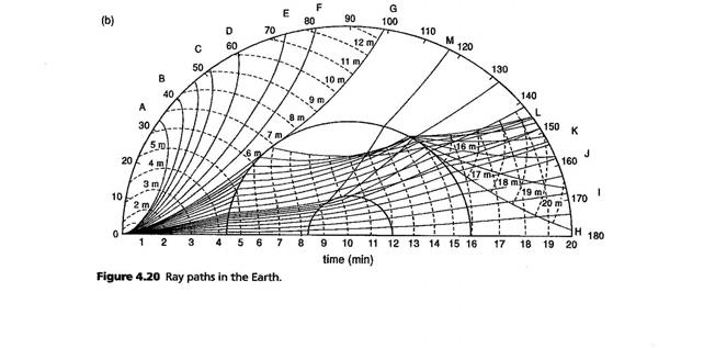 Wave paths for P waves 24 Due to the increase of velocity with depth, the rays are curved into the Earth.