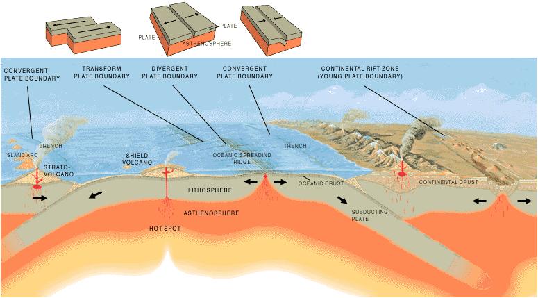 run into one another - convergent boundary (subduction or continental
