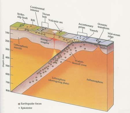 Earthquakes in subduction zones 9 In subduction zones, the earthquakes occur down to 700km