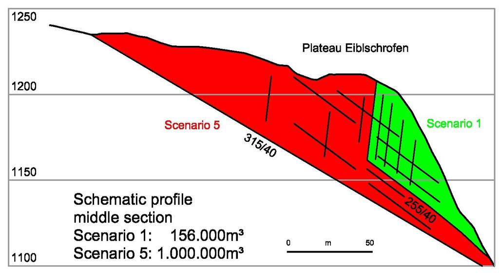 Conceptual model for the failure (event) scenarios Pult-plains Database: Gruppe