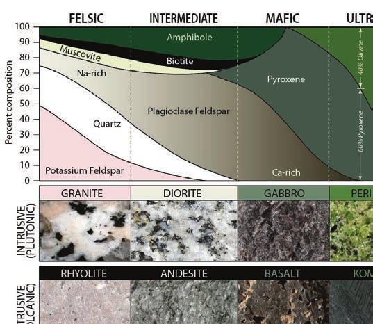Figure 7.11 Classification diagram for igneous rocks. Igneous rocks are classified according to the relative abundances of different minerals.