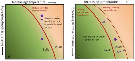 a mantle plume (a hot spot), or in the upwelling part of a mantle convection cell. 1 The mechanism of decompression melting is shown in Figure 7.3a.