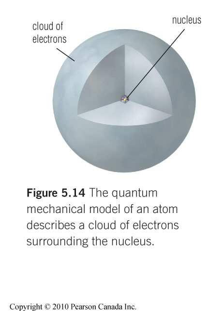 Most advanced and accurate model of the atom Electrons exist in
