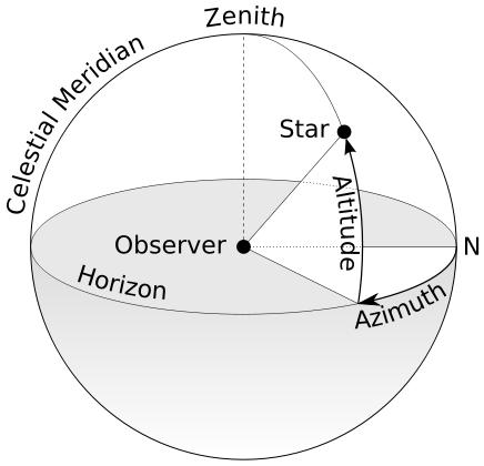 Angles are measured as azimuth (the angle East or CW from