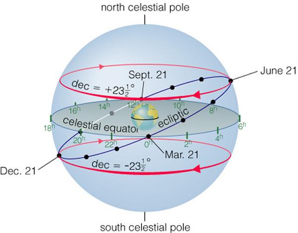 The Ecliptic on