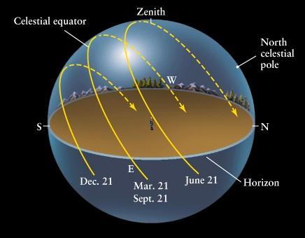 Path of Sun Throughout Year The Sun rises in the East, Sets in the West, but during the course of