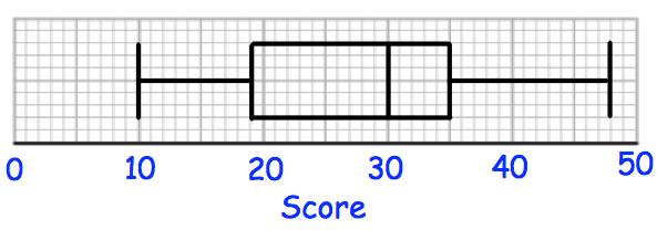 16.! Mrs Davis sets her class a quiz, which has a maximum score of 50.! The distribution of the scores are shown in a box plot below.!! (a) Write down the median score.