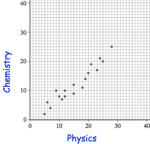3.! Students sit a chemistry test and a physics test.! The results are shown in the scatter graph below.! (a) What type of correlation does the scatter graph show?! Megan missed the chemistry test.