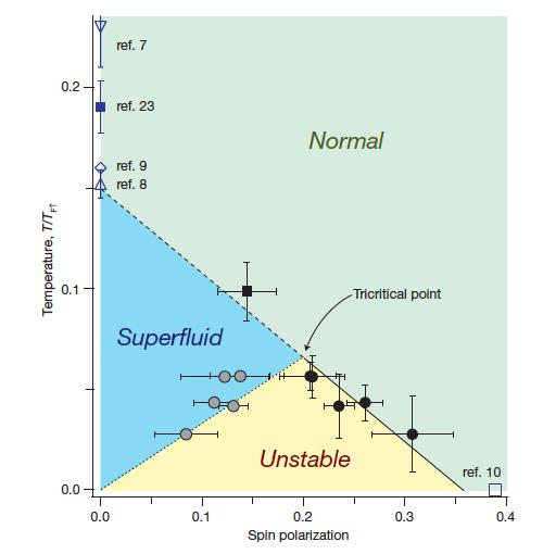 Superfluidity in imbalanced mixtures Shin,