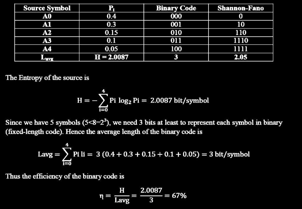 0.1 and 0.05}. Encoding the source symbols using binary encoder and Shannon-Fano encoder gives: 16.