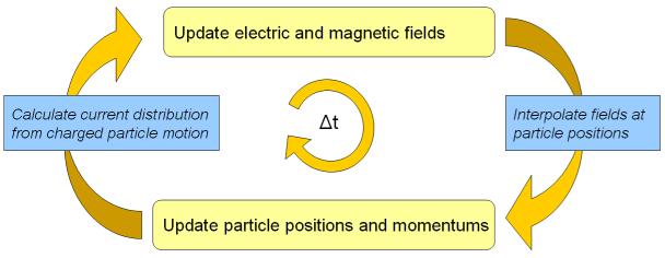 Particle-In-Cell Use a computer to create an ensemble of particles If the number of particles in the ensemble is large