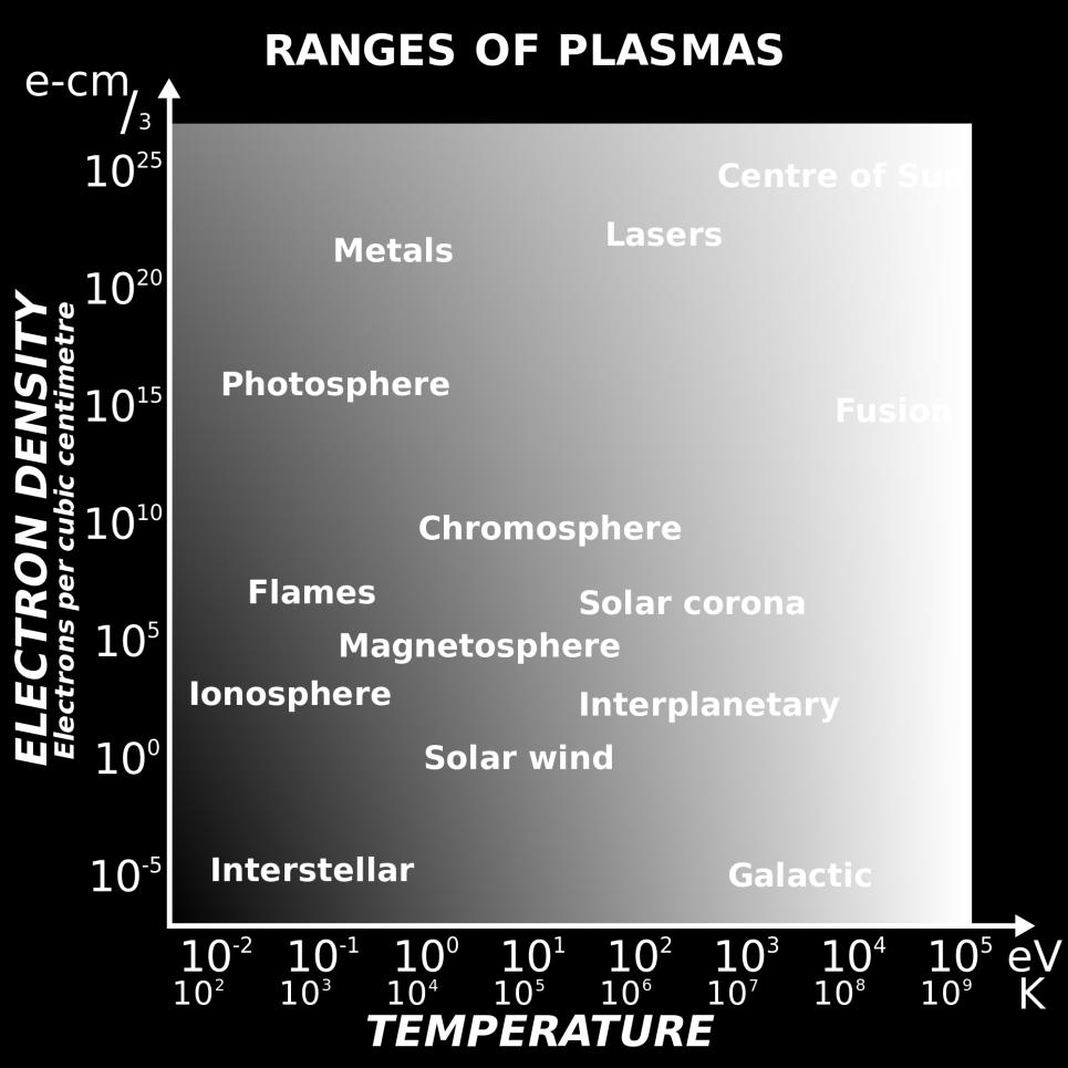 is plasma.