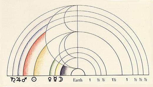 Back to Cosmology The Pythagorean Scale According to Pythagoras, the planets were arranged according
