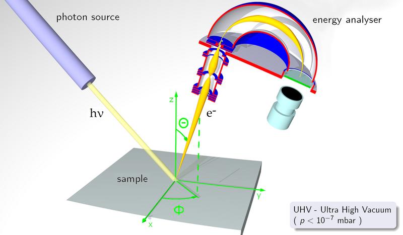 High-resolution Angle-Resolved Photoemission (ARPES) Measurements Goal: