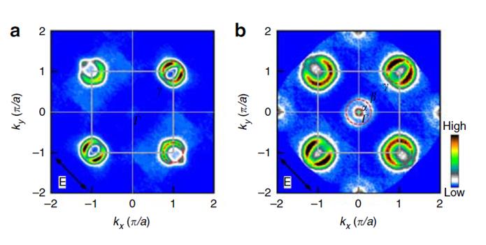 Distinguishing Features of Electronic Structure Electron-like Fermi surface sheet around M Lacks a hole-like Fermi-surface around the gamma point Rules out 2-band