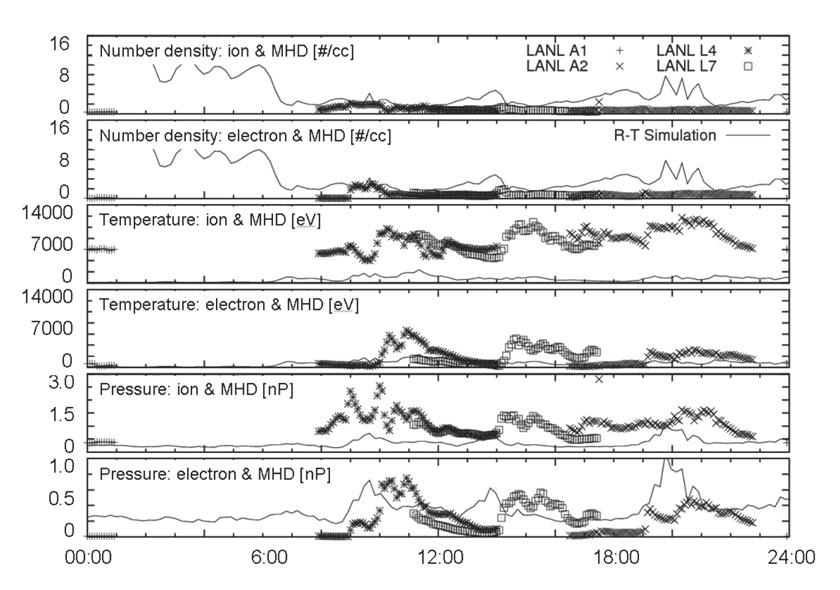 of the plasma mass in high speed. Figure 2 shows the calculation results obtained at 09:28 UT on February 15, 2006.