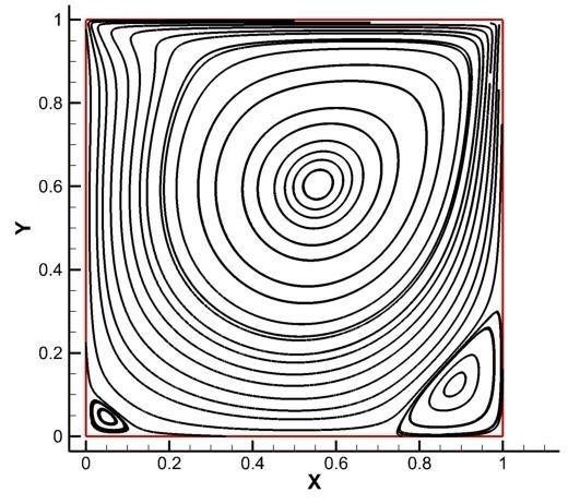 In the present computations, when uniform grid of 64x64 points is used, the primary and one of the secondary vortices that is at the right corner of the cavity are captured but with smaller magnitude