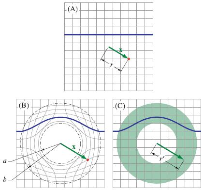 Figure 1: The blue line shows the path of the same ray in flat space (A), transformed space (B) and flat space with a material simulating the transformed space (C).