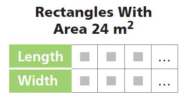 Explain your decision. d. Describe the relationship between length and width for rectangles of area 24 square meters. a. (Notice the co