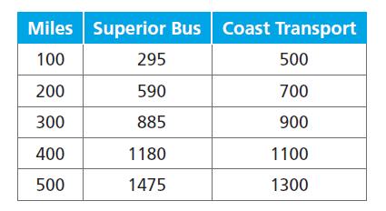 Investigation 4: Expressions, Equations, and Inequalities ACE #16 The team wanted to know which bus company s offer was a better value. Use the table and graph below to answer their questions.