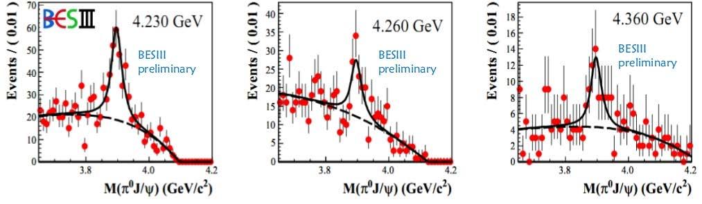 Neutral Z b first evidence in CLE0c data at s=4.17 GeV (Phys. Lett. B727(2013)366) BESIII preliminary, QWG2014 e+e J/ 0 0 m=3894.8±2.3±2.