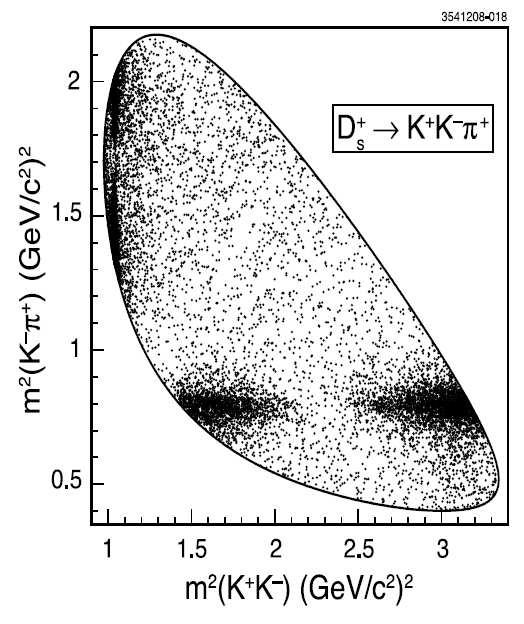 Figure 7: The D + s K + K π + Dalitz plot from CLEOc [5]. for granted. If it had a large q q component, it should have been unambiguously observed in charm decays.